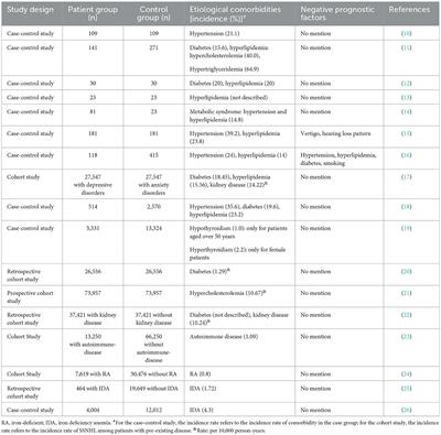 Comorbidities and laboratory changes of sudden sensorineural hearing loss: a review